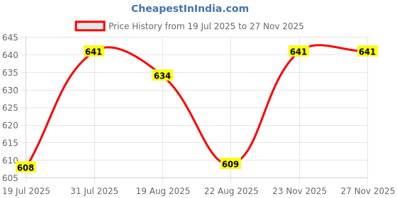 myntra.com AQUASOFT Max Intense Moisturizing Lotion - 200 ml aquasoft Price History Graph from 19 Jul 2025 to 25 Nov 2025
