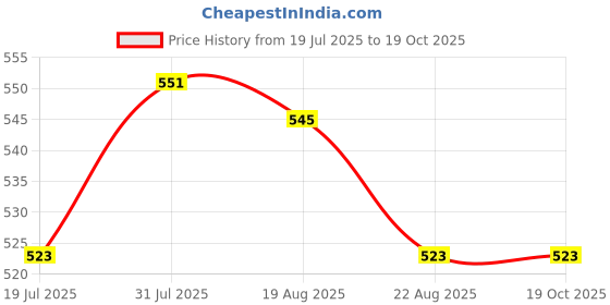myntra.com AQUASOFT Moisturizing Lotion With Shea Butter - 200 ml aquasoft Price History Graph from 19 Jul 2025 to 18 Oct 2025