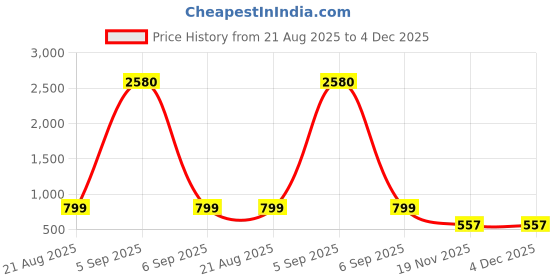 myntra.com AQUASTREET 1 pc 18K Gold Plated Waterproof Anti-Tarnish Evil Eye Zircon Earring Chain aquastreet Price History Graph from 21 Aug 2025 to 4 Dec 2025