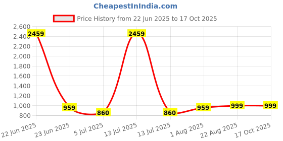 myntra.com AQUASTREET 14K Gold-Plated Cubic Zirconia Studded Heart Shaped Pendants With Chains aquastreet Price History Graph from 22 Jun 2025 to 15 Oct 2025