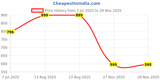 myntra.com AQUASTREET 14K Gold Plated Double Half Hoops with Zircons aquastreet Price History Graph from 7 Jul 2025 to 29 Nov 2025