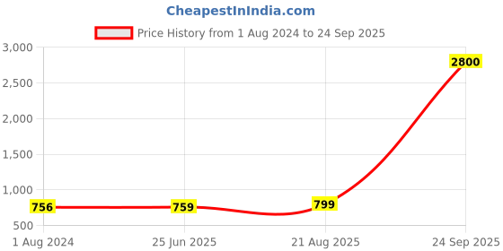 myntra.com AQUASTREET 18 KT Gold-Plated Letter 'S' Detailed Pendant With Chain aquastreet Price History Graph from 1 Aug 2024 to 24 Sep 2025