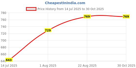 myntra.com AQUASTREET 18K Gold-Plated Artificial Beaded Anklet aquastreet Price History Graph from 14 Jul 2025 to 30 Oct 2025