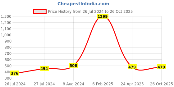 myntra.com AQUASTREET 18k Gold-Plated Contemporary Cubic Zirconia Studs Earrings aquastreet Price History Graph from 26 Jul 2024 to 26 Oct 2025