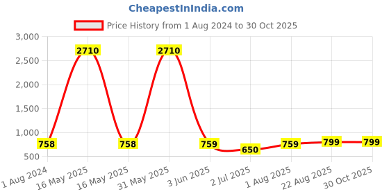 myntra.com AQUASTREET 18k Gold-Plated Contemporary Drop Earrings aquastreet Price History Graph from 1 Aug 2024 to 30 Oct 2025