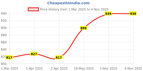 myntra.com AQUASTREET 18K Gold-Plated Cubic Zirconia Studded Finger Ring aquastreet Price History Graph from 1 Mar 2025 to 4 Nov 2025