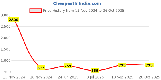 myntra.com AQUASTREET 18K Gold-Plated Initial Letter R Necklace aquastreet Price History Graph from 13 Nov 2024 to 26 Oct 2025