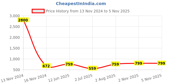 myntra.com AQUASTREET 18K Gold-Plated Initial Letter R Necklace aquastreet Price History Graph from 13 Nov 2024 to 4 Nov 2025
