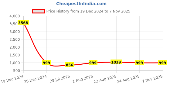 myntra.com AQUASTREET 18K Gold Plated Waterproof Anti Tarnish Balloon A Stainless Steel Pendant Chain aquastreet Price History Graph from 19 Dec 2024 to 4 Nov 2025
