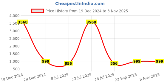 myntra.com AQUASTREET 18K Gold Plated Waterproof Anti Tarnish Balloon S Stainless Steel Pendant Chain aquastreet Price History Graph from 19 Dec 2024 to 2 Nov 2025