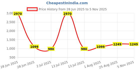 myntra.com AQUASTREET 18K Gold Plated Waterproof Anti-Tarnish Bold Chunky Oval Pendant Chain aquastreet Price History Graph from 28 Jun 2025 to 2 Nov 2025