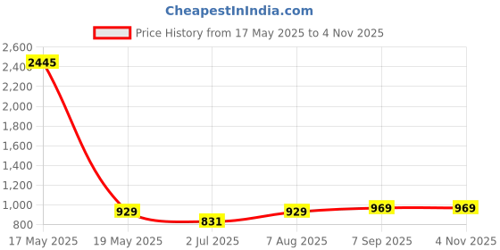 myntra.com AQUASTREET 18K Gold Plated Waterproof Anti-Tarnish Pink Heart Stone Pendant Necklace aquastreet Price History Graph from 17 May 2025 to 2 Nov 2025