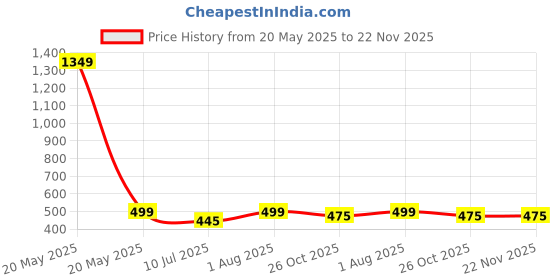 myntra.com AQUASTREET 18K Gold Plated Waterproof Anti-Tarnish V-Shaped Tear Drop Zircon Ring aquastreet Price History Graph from 20 May 2025 to 22 Nov 2025