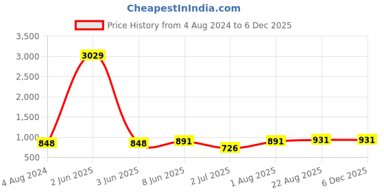 myntra.com AQUASTREET 18K Gold-Plated Waterproof Seed Drop-Shaped Pendant Chain aquastreet Price History Graph from 4 Aug 2024 to 5 Dec 2025