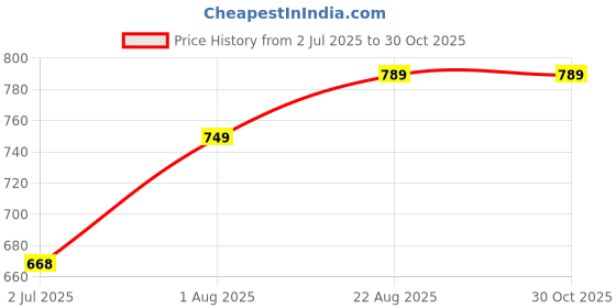 myntra.com AQUASTREET 18K Silver Plated Contemporary Shaped Half Hoop Earrings aquastreet Price History Graph from 2 Jul 2025 to 30 Oct 2025