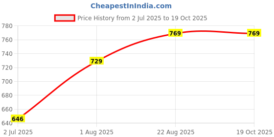 myntra.com AQUASTREET 18K Silver-Plated Oval Shaped Studs aquastreet Price History Graph from 2 Jul 2025 to 17 Oct 2025
