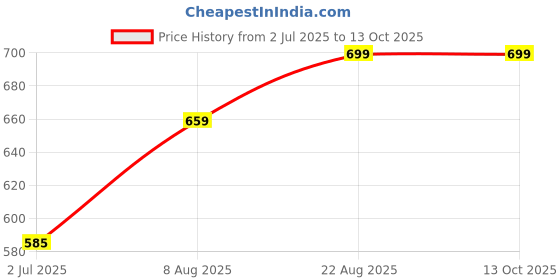 myntra.com AQUASTREET Artificial Beads Anklet aquastreet Price History Graph from 2 Jul 2025 to 12 Oct 2025