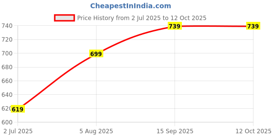 myntra.com AQUASTREET Artificial Beads Anklet aquastreet Price History Graph from 2 Jul 2025 to 12 Oct 2025