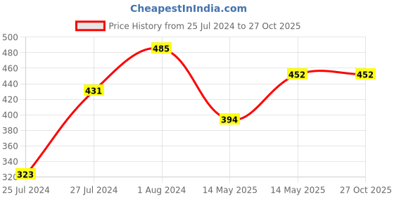 myntra.com AQUASTREET  Black & Gold Heart Hoop Earrings aquastreet Price History Graph from 25 Jul 2024 to 27 Oct 2025