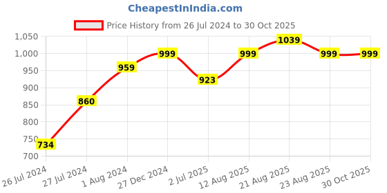 myntra.com AQUASTREET Black & Rose Gold-Toned Rose Gold-Plated Combo of Clover Necklace & Bracelet aquastreet Price History Graph from 26 Jul 2024 to 30 Oct 2025