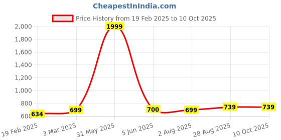 myntra.com AQUASTREET Circular Pendants with Chains aquastreet Price History Graph from 19 Feb 2025 to 10 Oct 2025