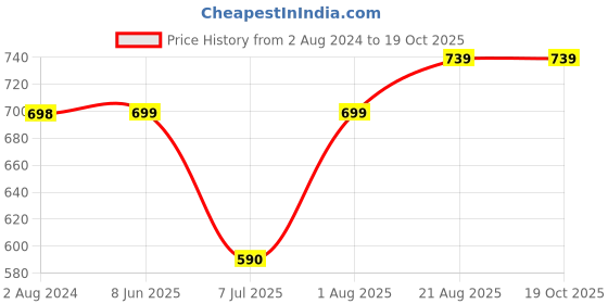myntra.com AQUASTREET Geometric Drop Earrings aquastreet Price History Graph from 2 Aug 2024 to 19 Oct 2025