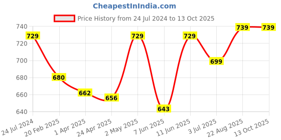 myntra.com AQUASTREET Gold-Plated Alloy Waist Chain aquastreet Price History Graph from 24 Jul 2024 to 12 Oct 2025