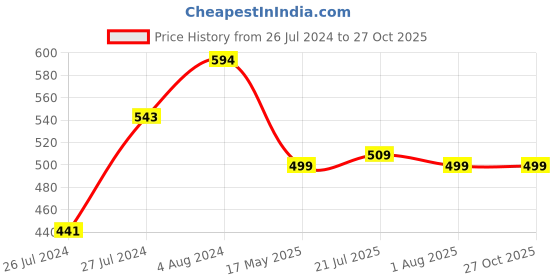 myntra.com AQUASTREET Gold-Plated & Green Beaded Layered Necklace aquastreet Price History Graph from 26 Jul 2024 to 27 Oct 2025