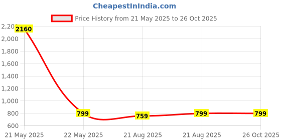 myntra.com AQUASTREET Gold-Plated Anklet aquastreet Price History Graph from 21 May 2025 to 26 Oct 2025