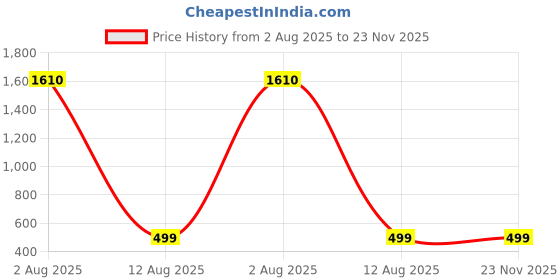 myntra.com AQUASTREET Gold-Plated Artificial Stones Studded Contemporary Shaped Drop Earrings aquastreet Price History Graph from 2 Aug 2025 to 23 Nov 2025