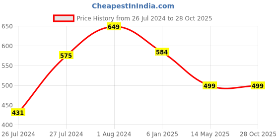 myntra.com AQUASTREET Gold-Plated Artificial Stones-Studded Geometric Studs Earrings aquastreet Price History Graph from 26 Jul 2024 to 27 Oct 2025