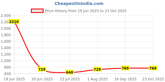 myntra.com AQUASTREET Gold Plated Artificial Stones Studded Teardrop Shaped Drop Earrings aquastreet Price History Graph from 19 Jun 2025 to 22 Oct 2025