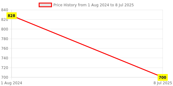 myntra.com AQUASTREET Gold-Plated Circular Half Hoop Earrings aquastreet Price History Graph from 1 Aug 2024 to 8 Jul 2025