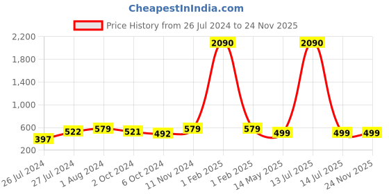 myntra.com AQUASTREET Gold-Plated Circular Studs Earrings aquastreet Price History Graph from 26 Jul 2024 to 23 Nov 2025