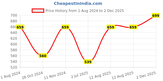 myntra.com AQUASTREET Gold-Plated Contmporary Chandbalis Earrings aquastreet Price History Graph from 1 Aug 2024 to 2 Dec 2025