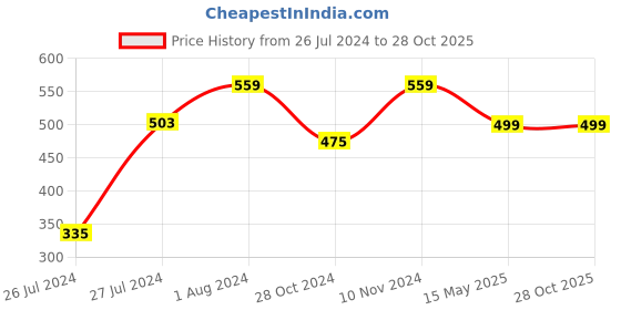 myntra.com AQUASTREET Gold-Plated Dome Shaped Meenakari Jhumkas Earrings aquastreet Price History Graph from 26 Jul 2024 to 28 Oct 2025