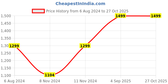 myntra.com AQUASTREET Gold-Plated Double Sided Jewellery Set aquastreet Price History Graph from 6 Aug 2024 to 26 Oct 2025
