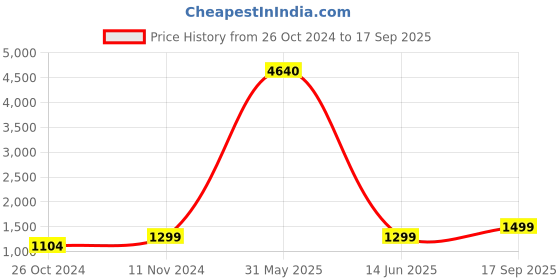 myntra.com AQUASTREET Gold-Plated Double Sided Jewellery Set aquastreet Price History Graph from 26 Oct 2024 to 17 Sep 2025