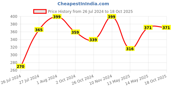 myntra.com AQUASTREET Gold-Plated Enamel Simple Stud Traditional Earrings aquastreet Price History Graph from 26 Jul 2024 to 17 Oct 2025