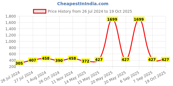 myntra.com AQUASTREET Gold-Plated Enamel Stud Traditional Earrings aquastreet Price History Graph from 26 Jul 2024 to 17 Oct 2025