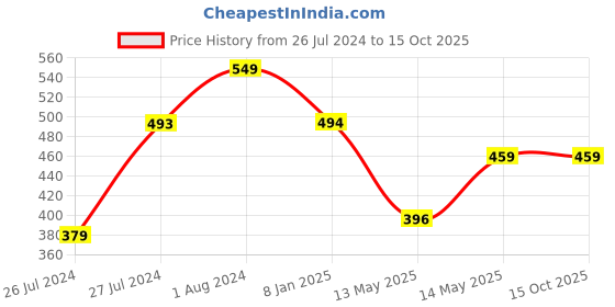 myntra.com AQUASTREET Gold-Plated Geometric Drop Earrings aquastreet Price History Graph from 26 Jul 2024 to 15 Oct 2025