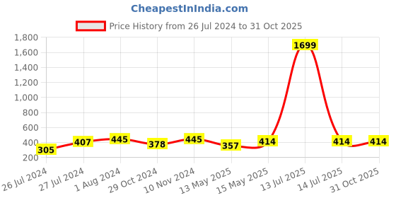 myntra.com AQUASTREET Gold-Plated Green Enamel Stud Earrings aquastreet Price History Graph from 26 Jul 2024 to 30 Oct 2025