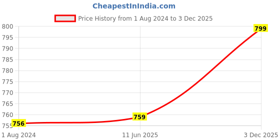 myntra.com AQUASTREET Gold-Plated Initial Letter T Oval Pendant with Chain aquastreet Price History Graph from 1 Aug 2024 to 3 Dec 2025