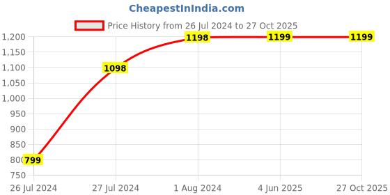 myntra.com AQUASTREET Gold-Plated Kemp Stone Intricate Designed Jewellery Set aquastreet Price History Graph from 26 Jul 2024 to 27 Oct 2025