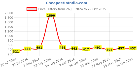 myntra.com AQUASTREET Gold-Plated Leaf Shaped Stone Studded Jhumkas aquastreet Price History Graph from 26 Jul 2024 to 28 Oct 2025