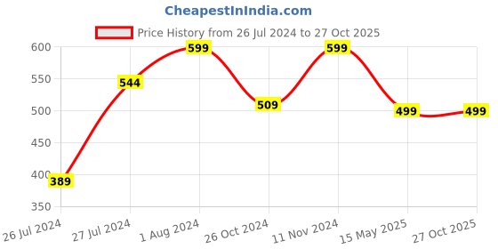 myntra.com AQUASTREET Gold-Plated Luminous Stone Studded Jhumkas aquastreet Price History Graph from 26 Jul 2024 to 27 Oct 2025
