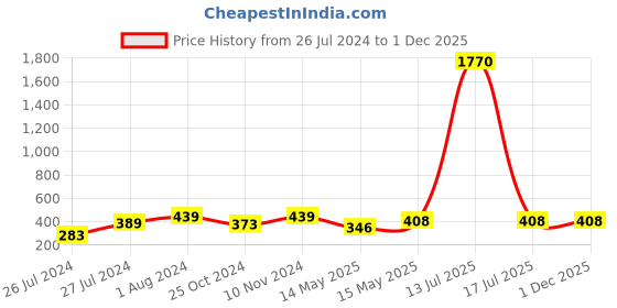 myntra.com AQUASTREET Gold-Plated Meenakari Beaded Jhumkas aquastreet Price History Graph from 26 Jul 2024 to 1 Dec 2025