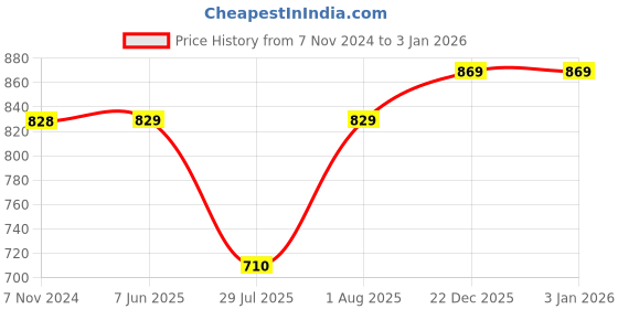 myntra.com AQUASTREET Gold-Plated Oval Evil Eye Pendant with Chain aquastreet Price History Graph from 7 Nov 2024 to 31 Dec 2025