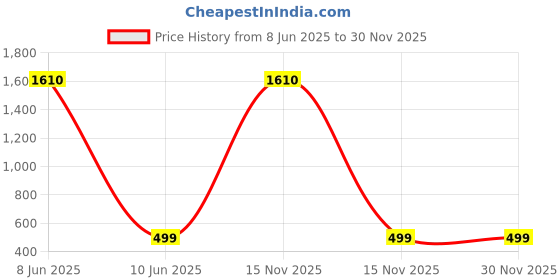 myntra.com AQUASTREET Gold-Plated Pearls Beaded Oval Shaped Drop Earrings aquastreet Price History Graph from 8 Jun 2025 to 30 Nov 2025