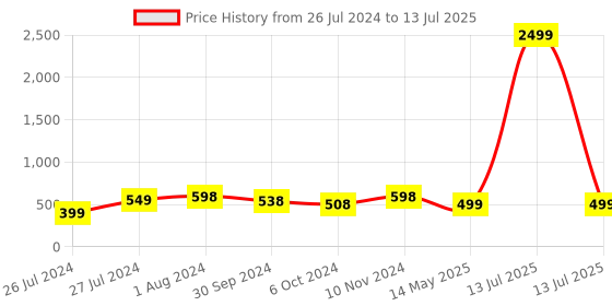 myntra.com AQUASTREET Gold-Plated Red Kemp Stone Pearls Drop Chandbalis Earrings aquastreet Price History Graph from 26 Jul 2024 to 13 Jul 2025